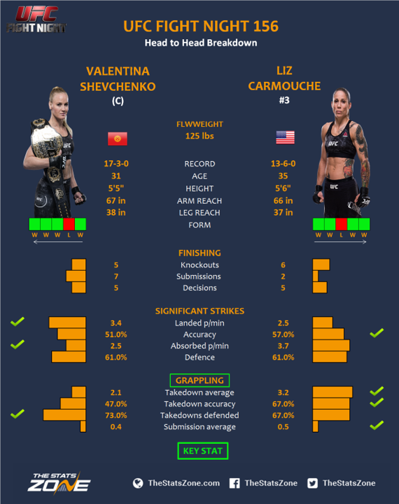 MMA Preview – Valentina Shevchenko vs Liz Carmouche 2 at UFC Fight ...