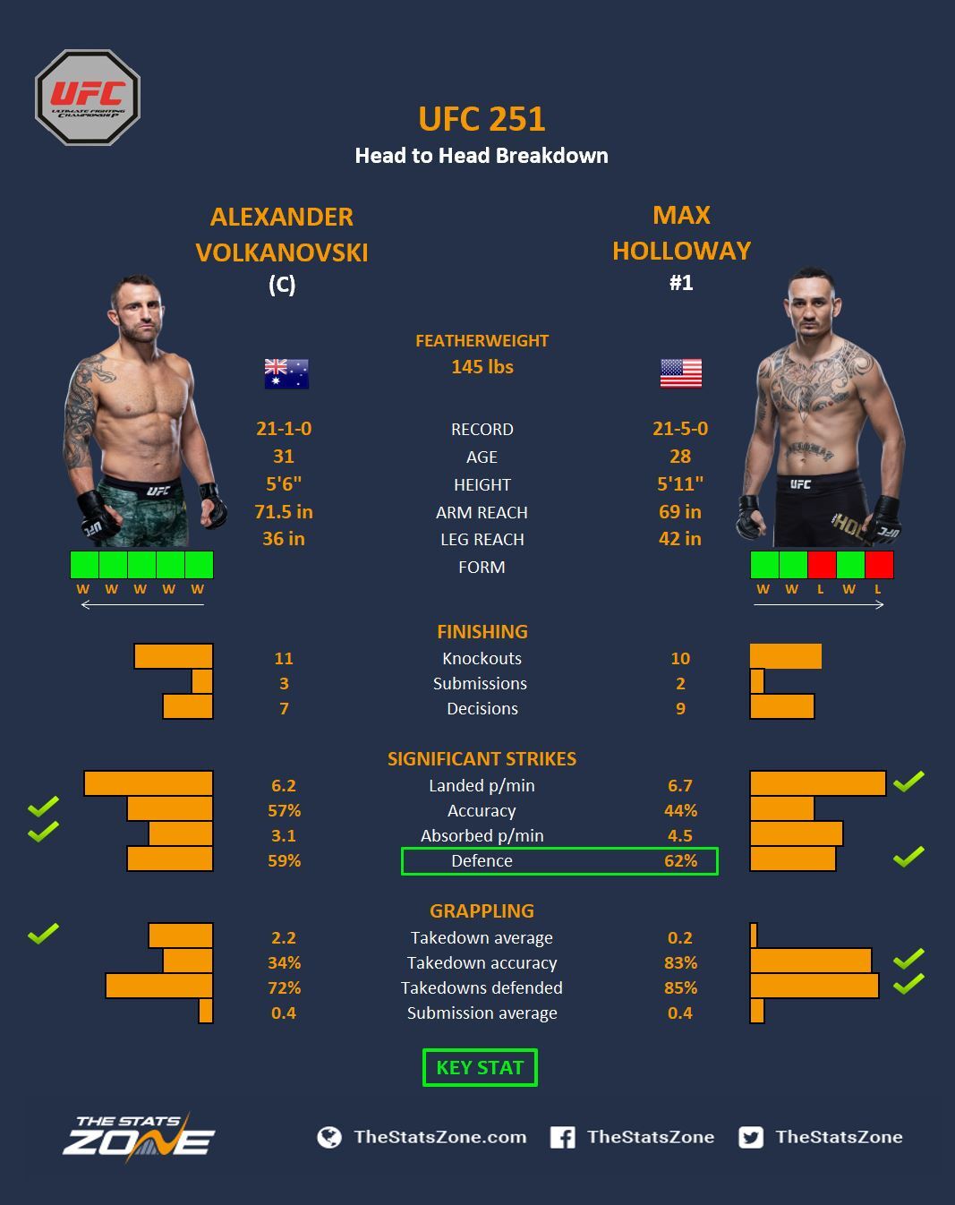 Alexander Volkanovski Stats, Ufc 251 Stats And Video Highlights ...