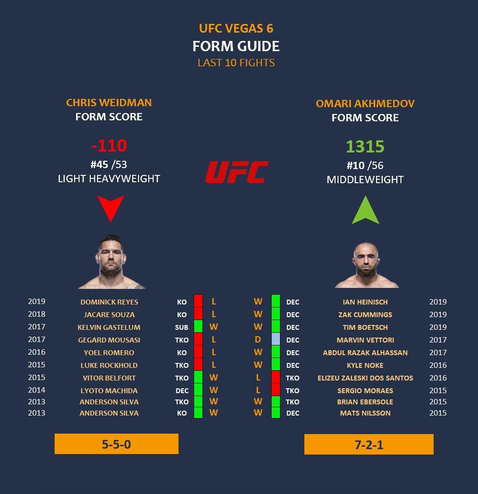 MMA Preview - Chris Weidman vs Omari Akhmedov at UFC Vegas ...