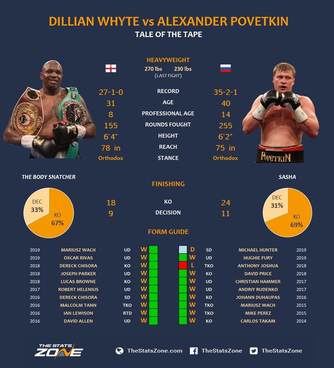 Dillian Whyte Vs Alexander Povetkin Breakdown Prediction The Stats Zone