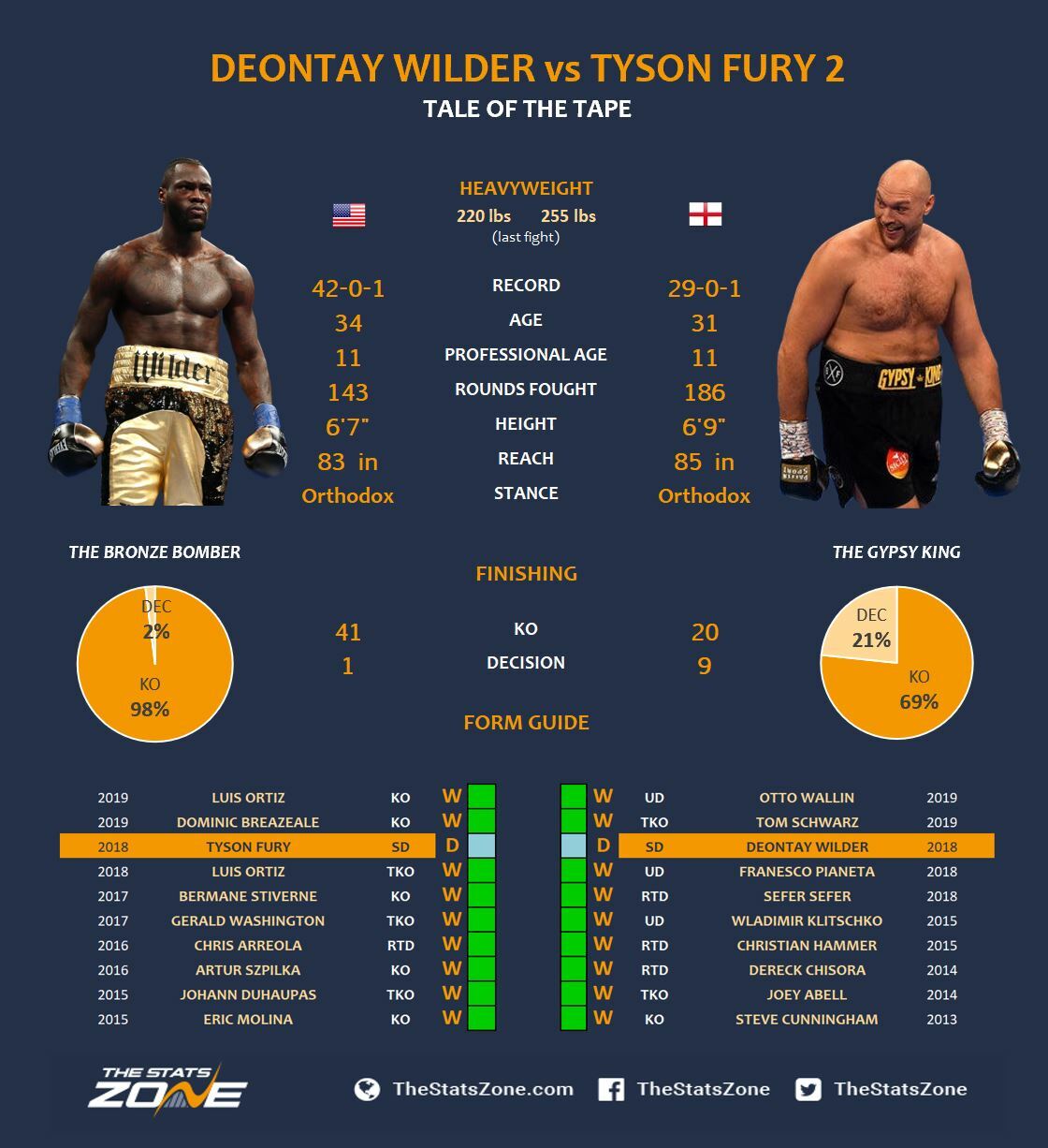 Deontay Wilder Vs Tyson Fury 2 Breakdown Prediction The Stats Zone