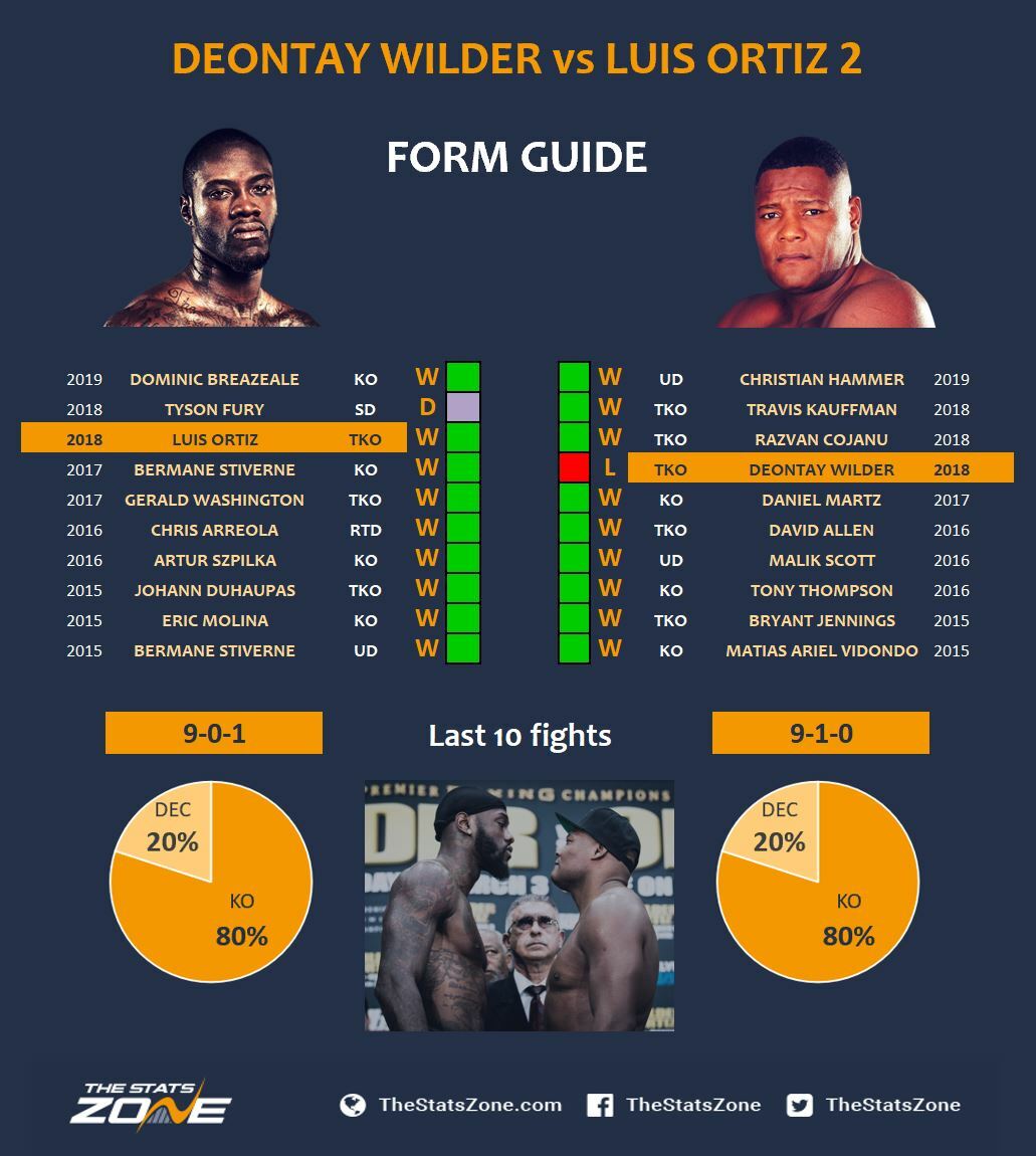 Deontay Wilder vs Luis Ortiz 2 Preview & Prediction - The Stats Zone