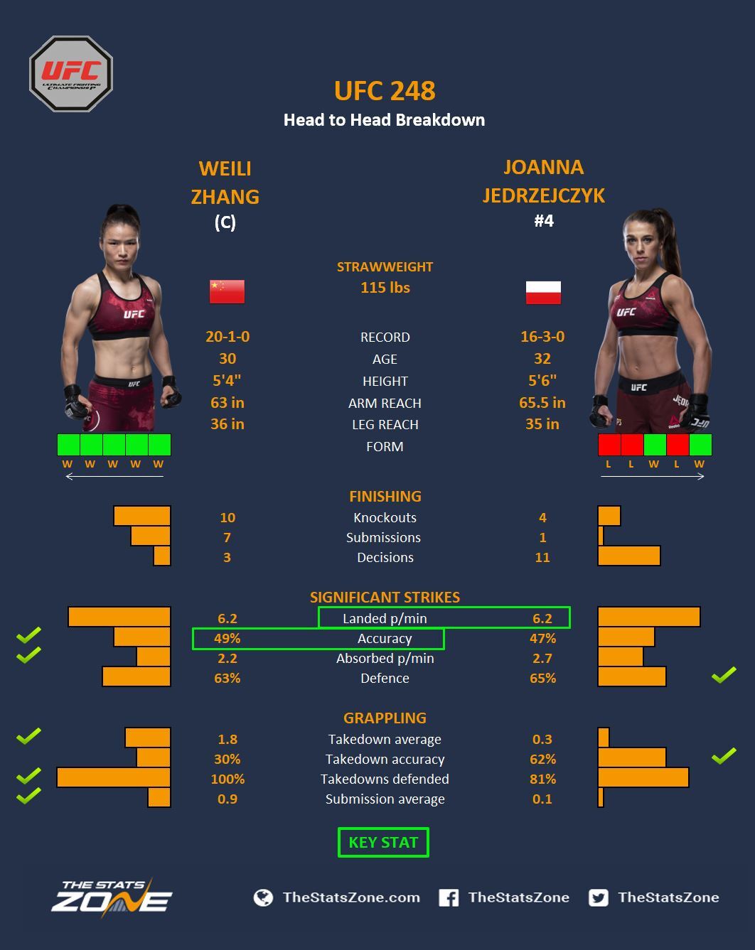 MMA Preview – Weili Zhang vs Joanna Jedrzrejczyk at UFC 248 - The Stats ...