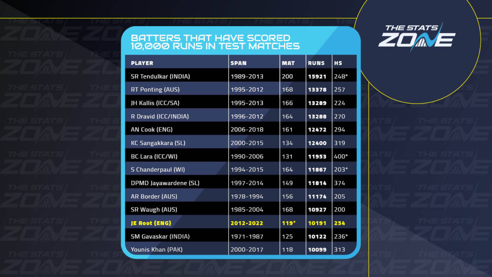 Will Joe Root overtake Sachin Tendulkar as the leading run-scorer in Test cricket?